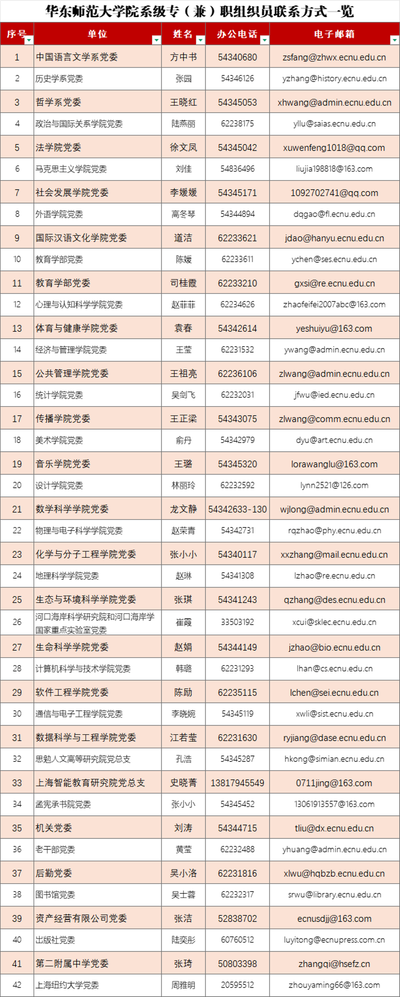 华东师范大学院系级专（兼）职组织员联系方式一览.png