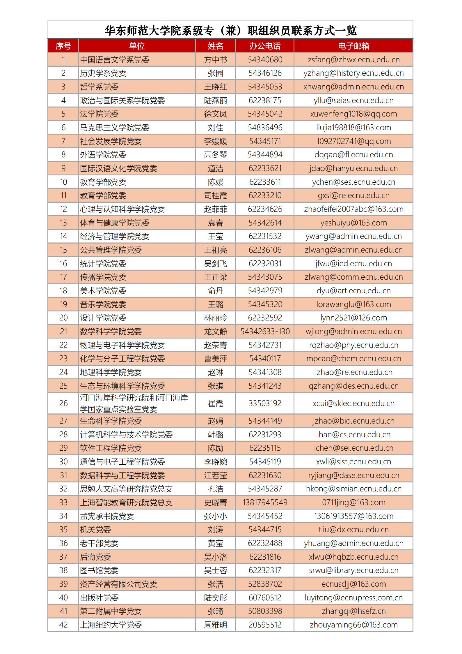 20250502华东师范大学院系级专（兼）职组织员联系方式一览_1.jpg